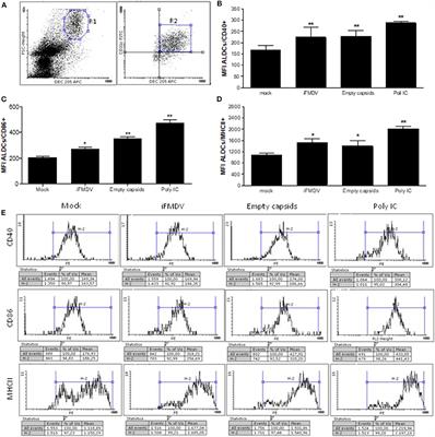 Bovine Dendritic Cell Activation, T Cell Proliferation and Antibody Responses to Foot-And-Mouth Disease, Is Similar With Inactivated Virus and Virus Like Particles